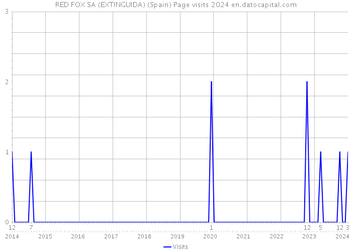 RED FOX SA (EXTINGUIDA) (Spain) Page visits 2024 