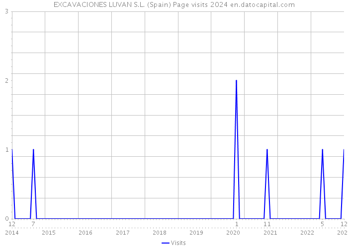 EXCAVACIONES LUVAN S.L. (Spain) Page visits 2024 