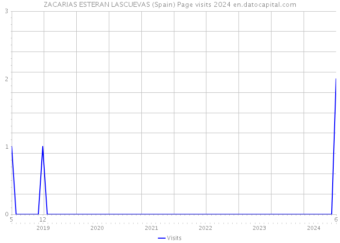 ZACARIAS ESTERAN LASCUEVAS (Spain) Page visits 2024 