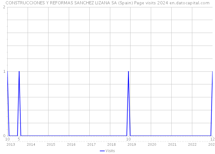 CONSTRUCCIONES Y REFORMAS SANCHEZ LIZANA SA (Spain) Page visits 2024 