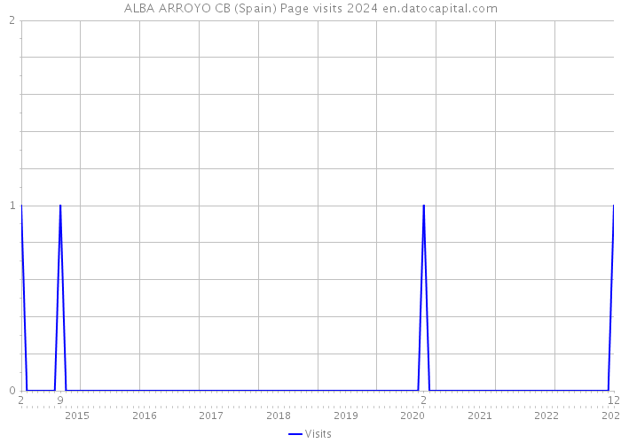 ALBA ARROYO CB (Spain) Page visits 2024 