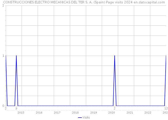 CONSTRUCCIONES ELECTRO MECANICAS DEL TER S. A. (Spain) Page visits 2024 