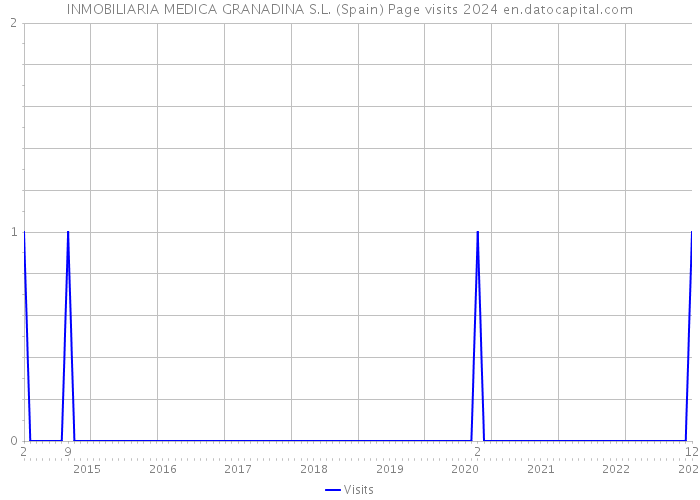 INMOBILIARIA MEDICA GRANADINA S.L. (Spain) Page visits 2024 