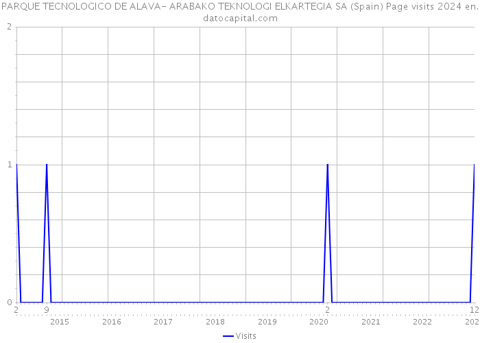 PARQUE TECNOLOGICO DE ALAVA- ARABAKO TEKNOLOGI ELKARTEGIA SA (Spain) Page visits 2024 