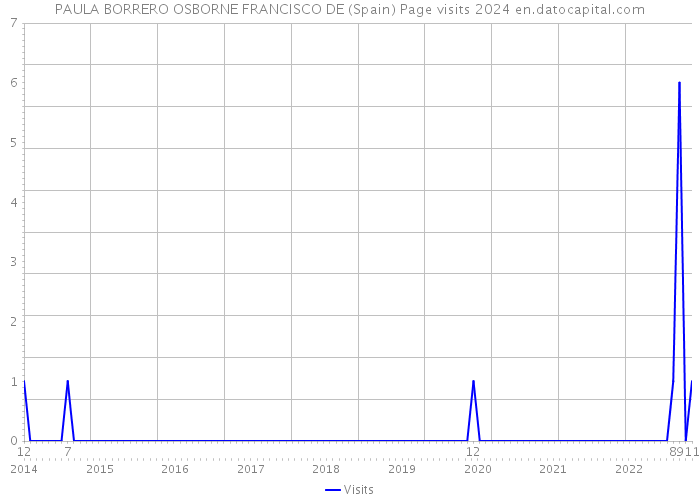 PAULA BORRERO OSBORNE FRANCISCO DE (Spain) Page visits 2024 