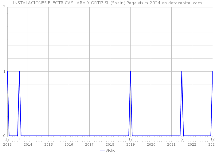 INSTALACIONES ELECTRICAS LARA Y ORTIZ SL (Spain) Page visits 2024 