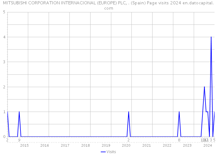 MITSUBISHI CORPORATION INTERNACIONAL (EUROPE) PLC, . (Spain) Page visits 2024 