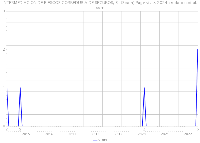 INTERMEDIACION DE RIESGOS CORREDURIA DE SEGUROS, SL (Spain) Page visits 2024 
