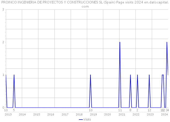PROINCO INGENIERIA DE PROYECTOS Y CONSTRUCCIONES SL (Spain) Page visits 2024 