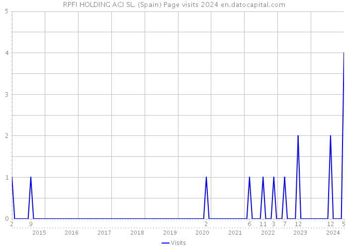 RPFI HOLDING ACI SL. (Spain) Page visits 2024 