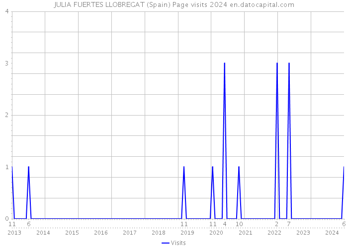 JULIA FUERTES LLOBREGAT (Spain) Page visits 2024 