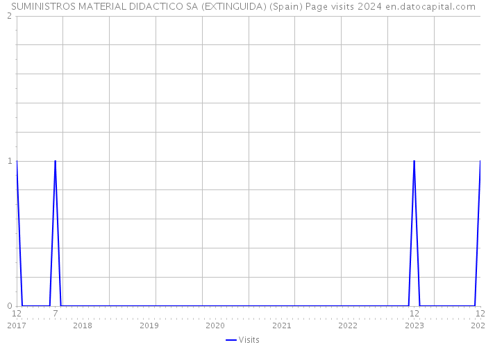SUMINISTROS MATERIAL DIDACTICO SA (EXTINGUIDA) (Spain) Page visits 2024 