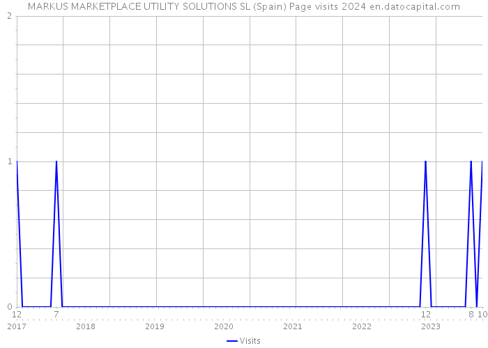 MARKUS MARKETPLACE UTILITY SOLUTIONS SL (Spain) Page visits 2024 