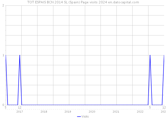 TOT ESPAIS BCN 2014 SL (Spain) Page visits 2024 