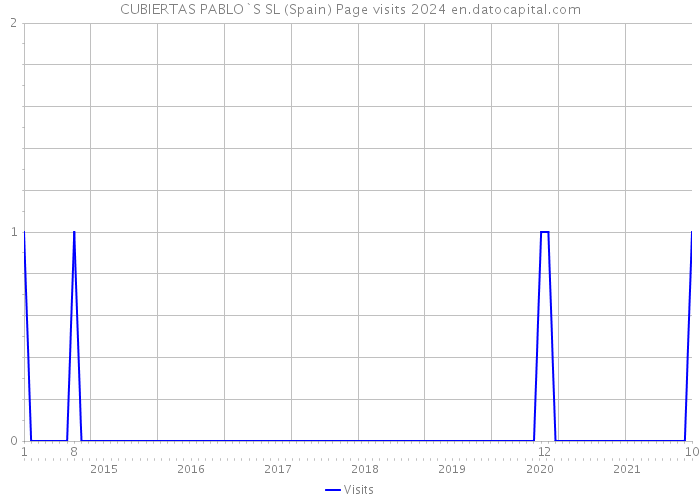 CUBIERTAS PABLO`S SL (Spain) Page visits 2024 