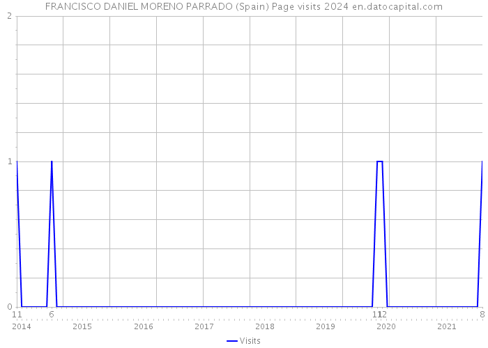 FRANCISCO DANIEL MORENO PARRADO (Spain) Page visits 2024 
