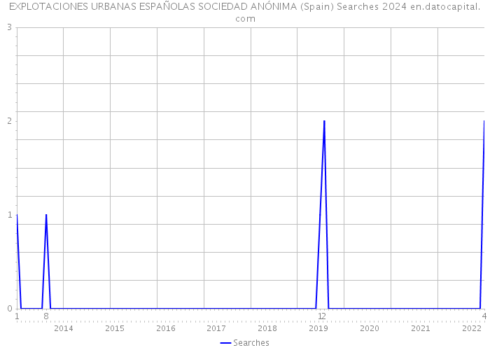 EXPLOTACIONES URBANAS ESPAÑOLAS SOCIEDAD ANÓNIMA (Spain) Searches 2024 