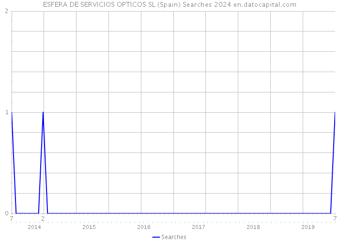 ESFERA DE SERVICIOS OPTICOS SL (Spain) Searches 2024 