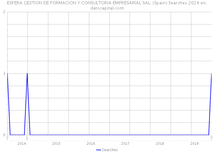 ESFERA GESTION DE FORMACION Y CONSULTORIA EMPRESARIAL SAL. (Spain) Searches 2024 
