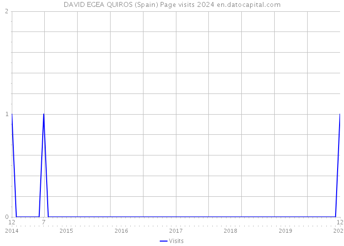 DAVID EGEA QUIROS (Spain) Page visits 2024 