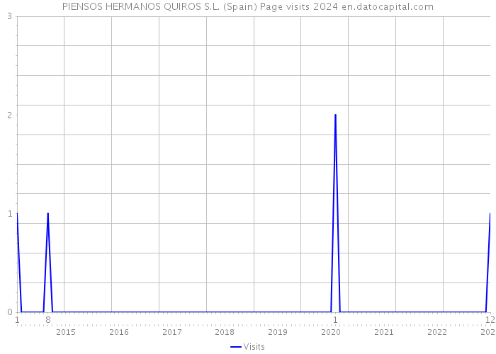 PIENSOS HERMANOS QUIROS S.L. (Spain) Page visits 2024 