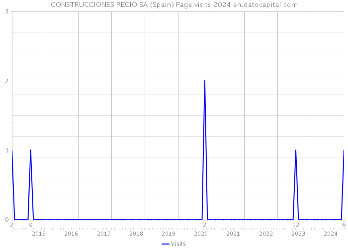 CONSTRUCCIONES RECIO SA (Spain) Page visits 2024 