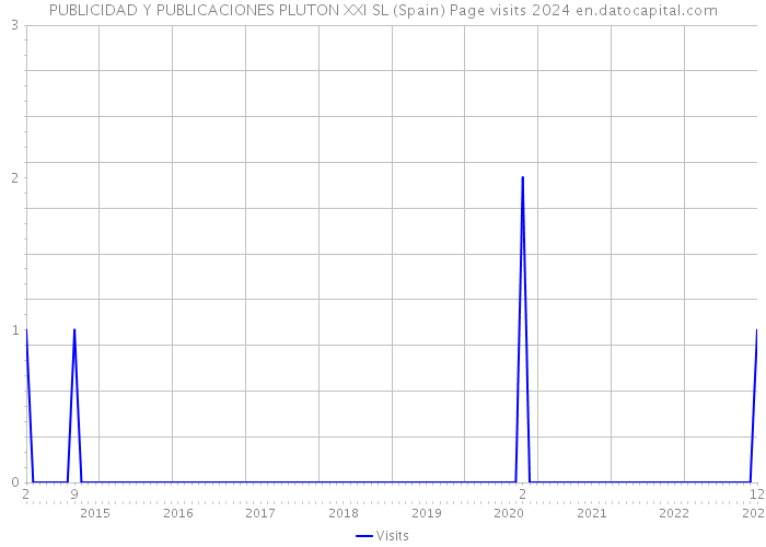 PUBLICIDAD Y PUBLICACIONES PLUTON XXI SL (Spain) Page visits 2024 