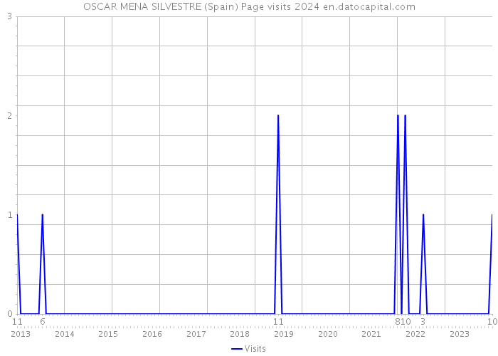 OSCAR MENA SILVESTRE (Spain) Page visits 2024 