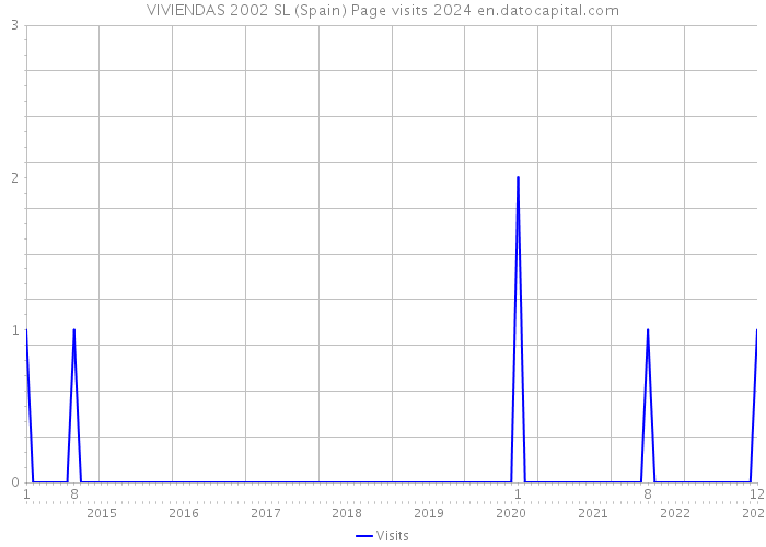 VIVIENDAS 2002 SL (Spain) Page visits 2024 