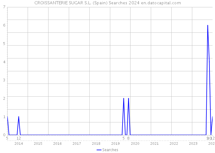CROISSANTERIE SUGAR S.L. (Spain) Searches 2024 