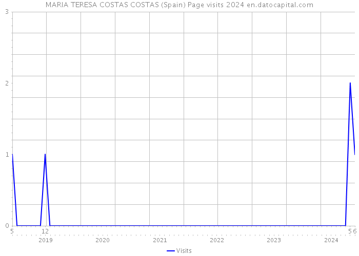 MARIA TERESA COSTAS COSTAS (Spain) Page visits 2024 