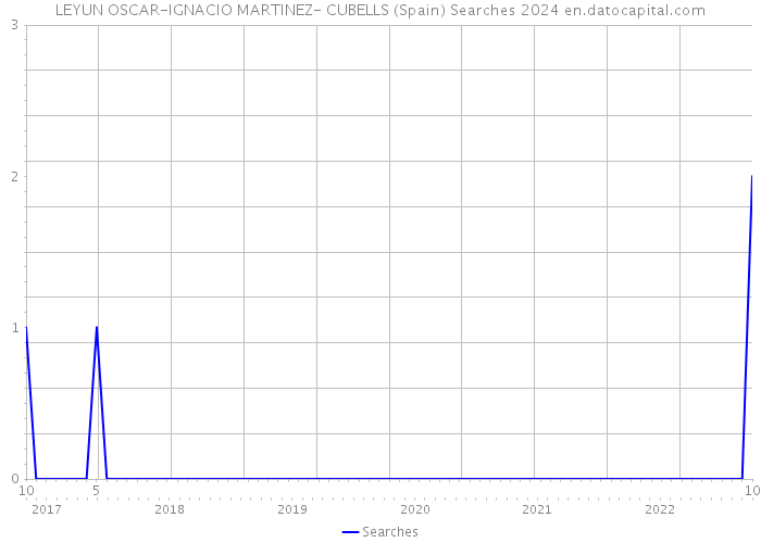 LEYUN OSCAR-IGNACIO MARTINEZ- CUBELLS (Spain) Searches 2024 