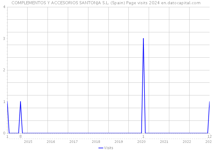 COMPLEMENTOS Y ACCESORIOS SANTONJA S.L. (Spain) Page visits 2024 