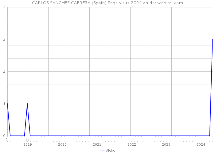 CARLOS SANCHEZ CABRERA (Spain) Page visits 2024 