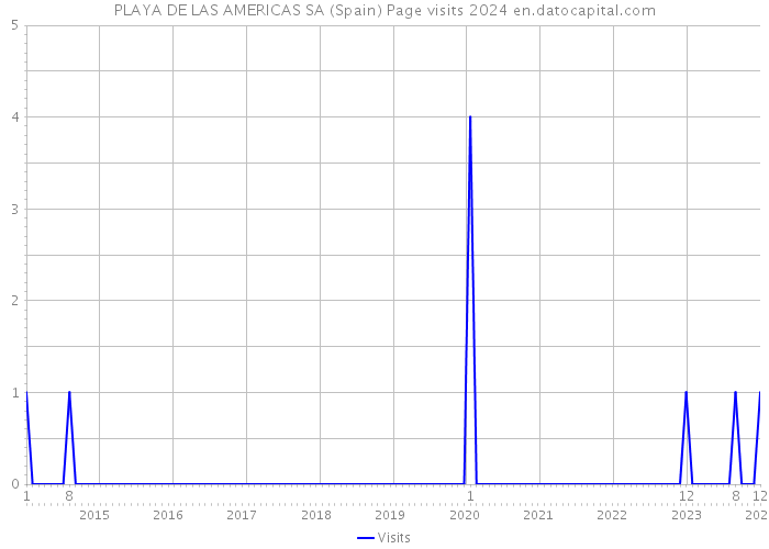 PLAYA DE LAS AMERICAS SA (Spain) Page visits 2024 