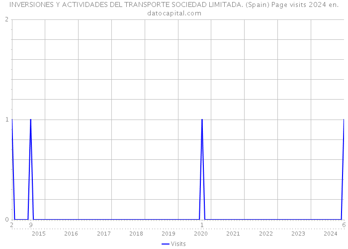 INVERSIONES Y ACTIVIDADES DEL TRANSPORTE SOCIEDAD LIMITADA. (Spain) Page visits 2024 