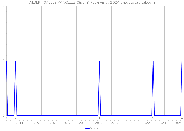 ALBERT SALLES VANCELLS (Spain) Page visits 2024 