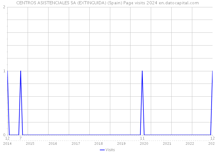 CENTROS ASISTENCIALES SA (EXTINGUIDA) (Spain) Page visits 2024 