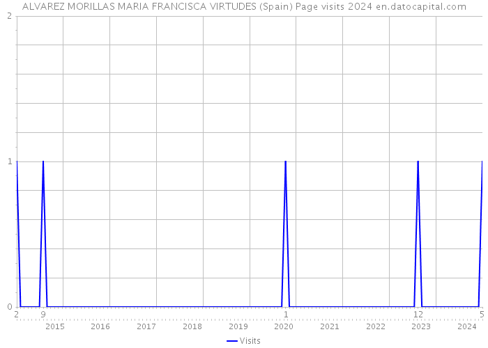 ALVAREZ MORILLAS MARIA FRANCISCA VIRTUDES (Spain) Page visits 2024 