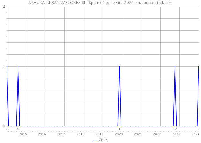 ARHUKA URBANIZACIONES SL (Spain) Page visits 2024 