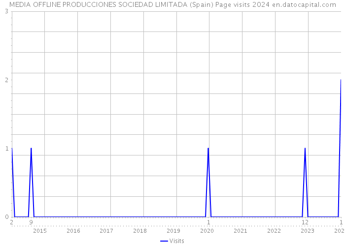 MEDIA OFFLINE PRODUCCIONES SOCIEDAD LIMITADA (Spain) Page visits 2024 