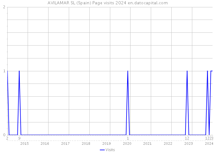 AVILAMAR SL (Spain) Page visits 2024 