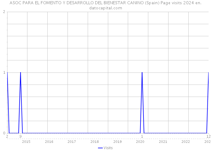 ASOC PARA EL FOMENTO Y DESARROLLO DEL BIENESTAR CANINO (Spain) Page visits 2024 