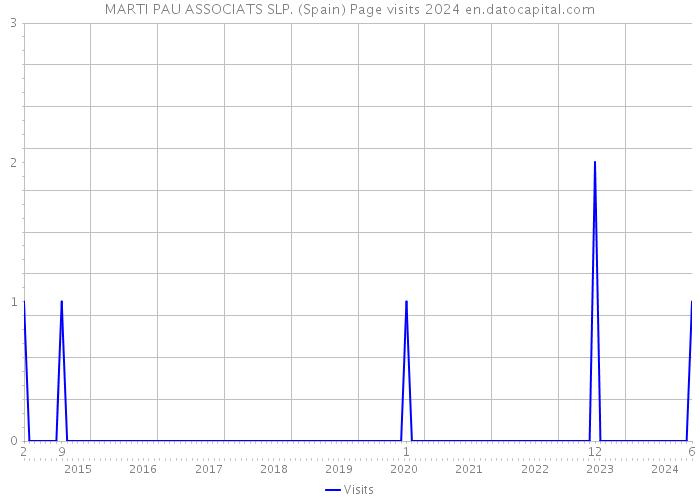 MARTI PAU ASSOCIATS SLP. (Spain) Page visits 2024 