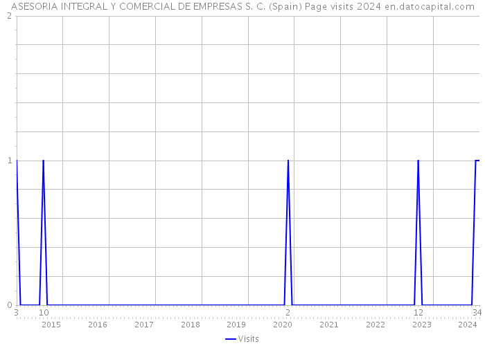 ASESORIA INTEGRAL Y COMERCIAL DE EMPRESAS S. C. (Spain) Page visits 2024 