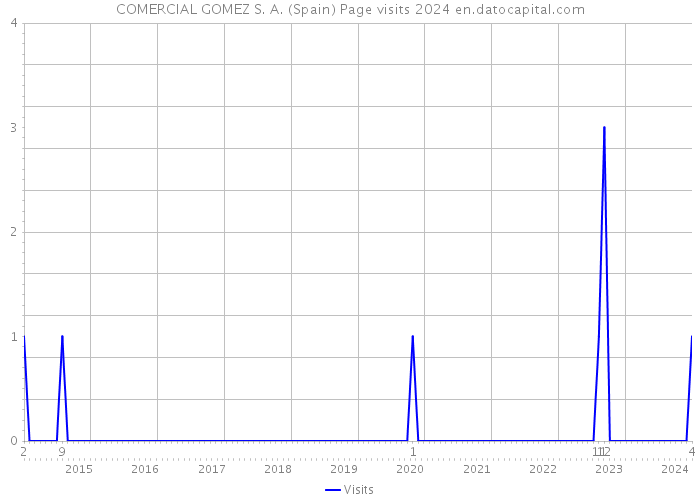 COMERCIAL GOMEZ S. A. (Spain) Page visits 2024 