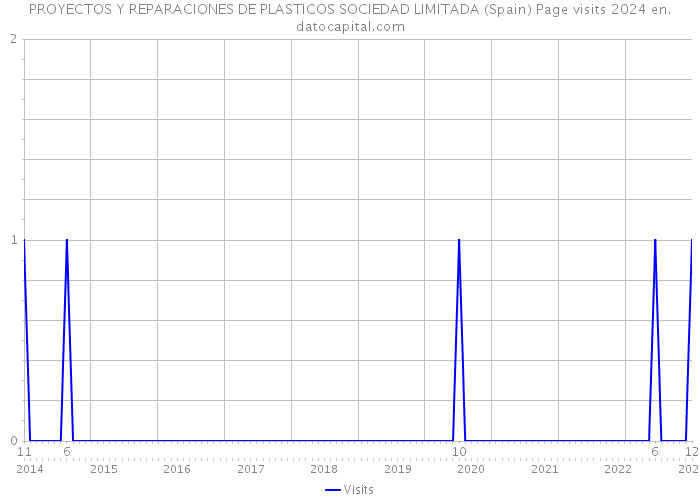 PROYECTOS Y REPARACIONES DE PLASTICOS SOCIEDAD LIMITADA (Spain) Page visits 2024 