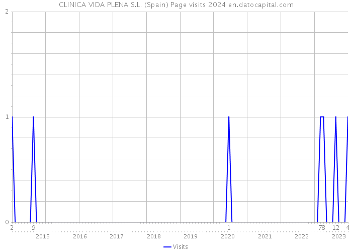 CLINICA VIDA PLENA S.L. (Spain) Page visits 2024 