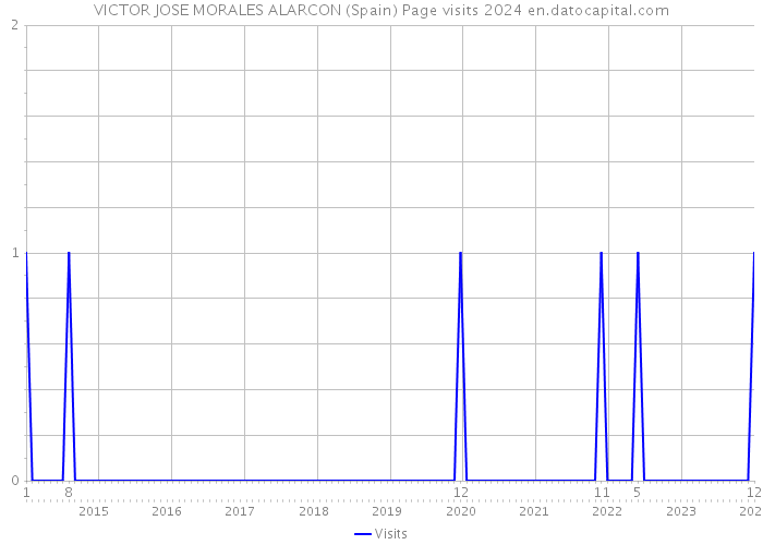 VICTOR JOSE MORALES ALARCON (Spain) Page visits 2024 