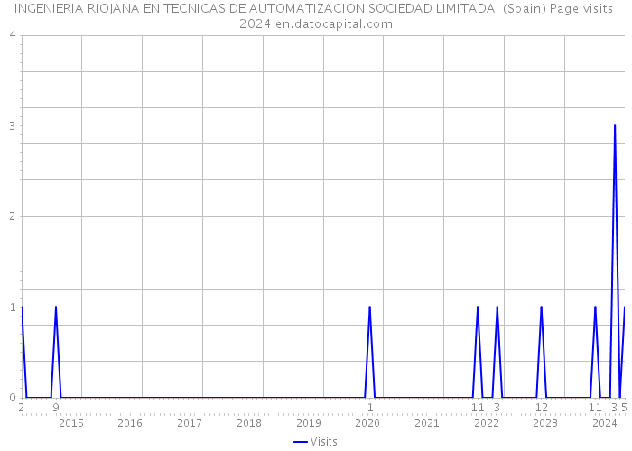 INGENIERIA RIOJANA EN TECNICAS DE AUTOMATIZACION SOCIEDAD LIMITADA. (Spain) Page visits 2024 